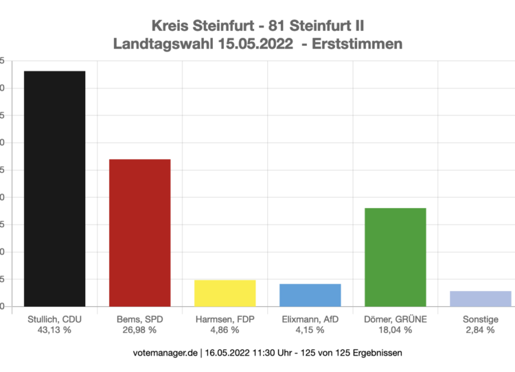 Wahlergebnis Landtagswahl 2022 – Erststimmen Wahlkreis Steinfurt II